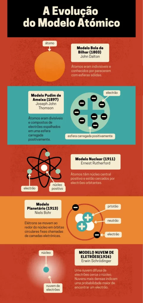 infográfico sobre a evolução do modelo atómico.