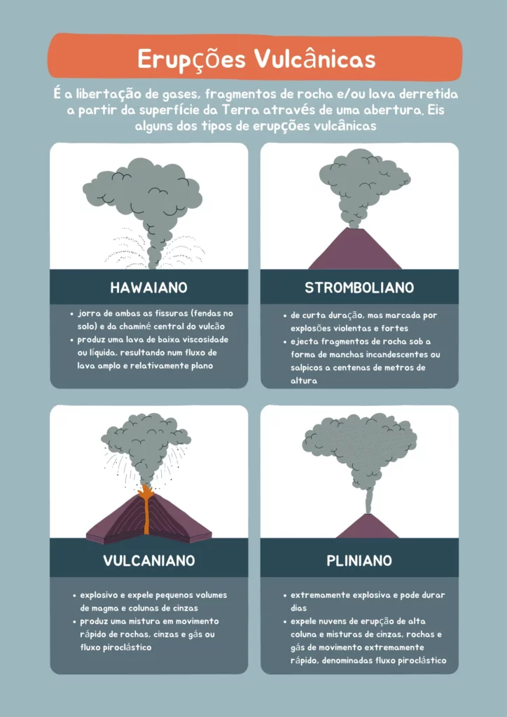 infografico sobre o tipo de erupções vulcânicas