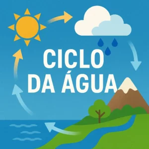 Imagem ilustrativa do ciclo da água com o texto "Ciclo da Água" ao centro, rodeado por ícones do sol, nuvens, gotas de chuva, montanhas, rios e setas circulares representando o movimento contínuo da água na natureza.