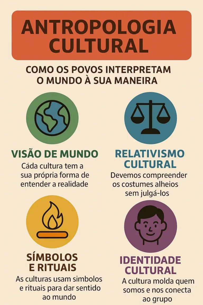 Infográfico ilustrando conceitos centrais da antropologia cultural, incluindo visão de mundo, relativismo cultural, símbolos e rituais, e identidade cultural.