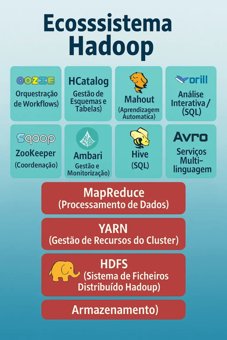 Infográfico do ecossistema Hadoop em português, mostrando as camadas HDFS (armazenamento), YARN (gestão de recursos) e MapReduce (processamento), com ferramentas como Hive (SQL), Pig (scripting), HBase, Sqoop, Flume, ZooKeeper, Oozie, Mahout, Drill, Avro, Thrift e Ambari.