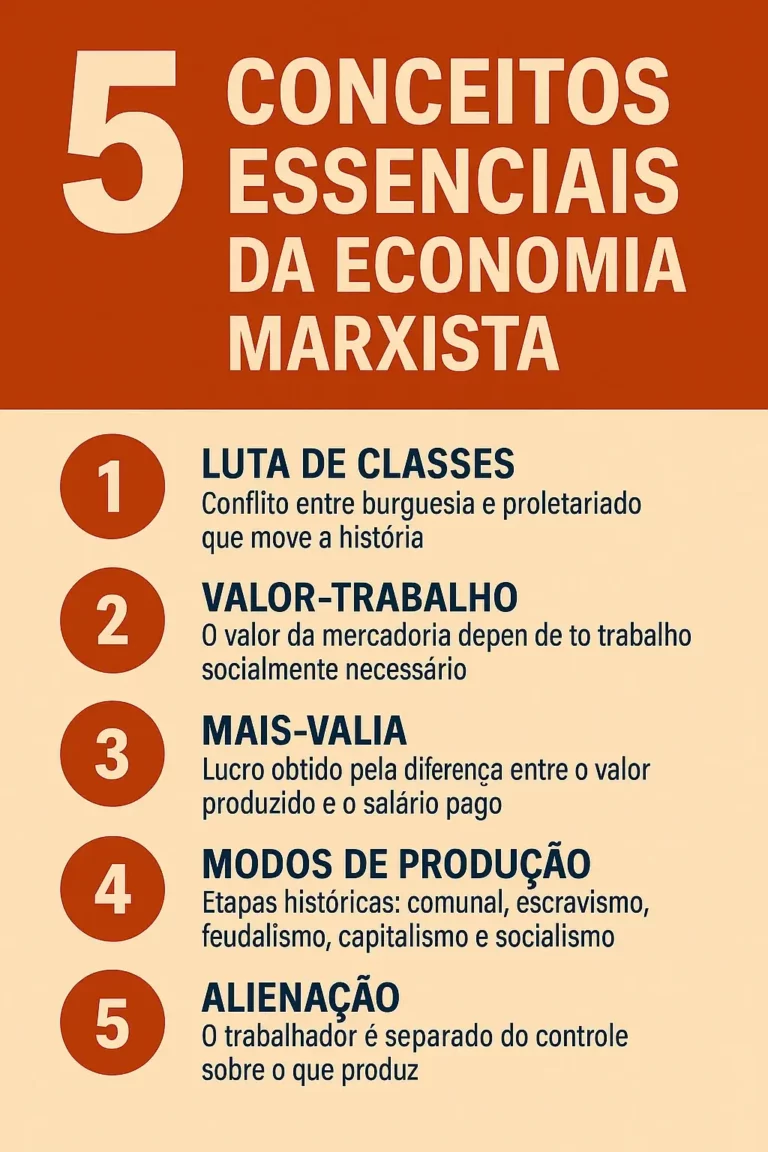 Infográfico em português com fundo vermelho e bege, apresentando 5 conceitos essenciais da economia marxista, numerados e explicados