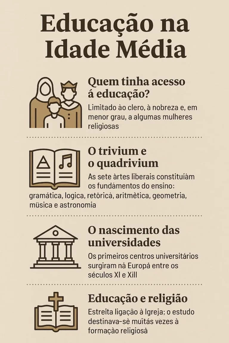 Infográfico ilustrativo sobre a educação na Idade Média, com ícones e texto explicando o acesso restrito à educação, o trivium e quadrivium, o surgimento das universidades e a ligação com a Igreja.