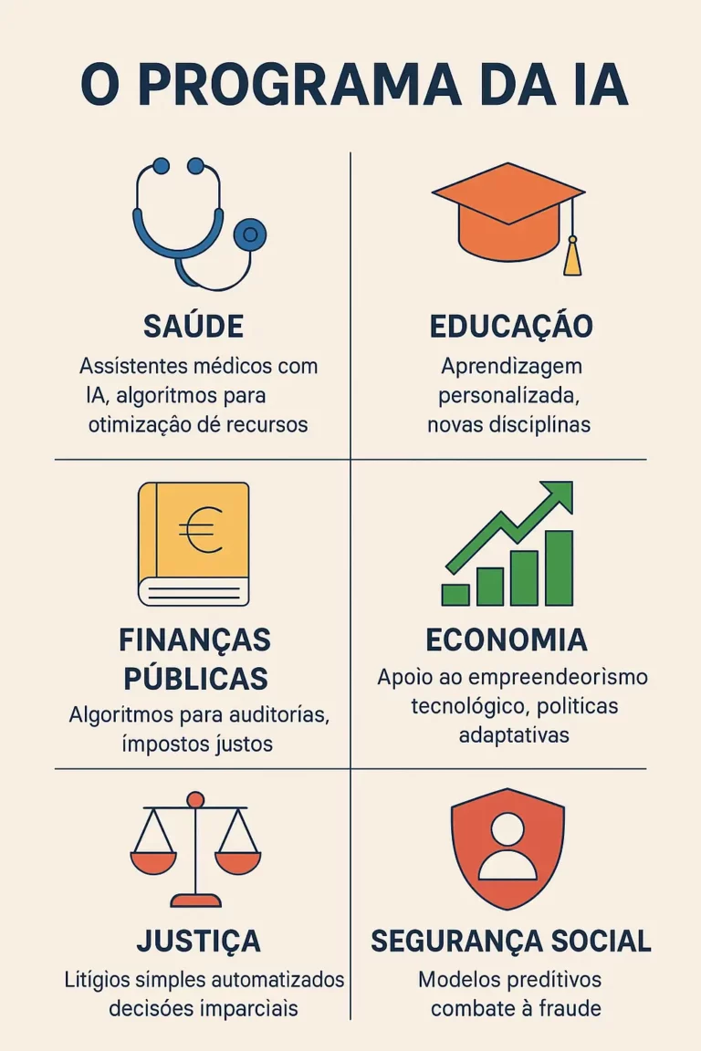 Infográfico com as principais propostas do Partido da Inteligência Artificial nas eleições 2025, incluindo saúde, educação, economia, justiça, finanças públicas e segurança social.