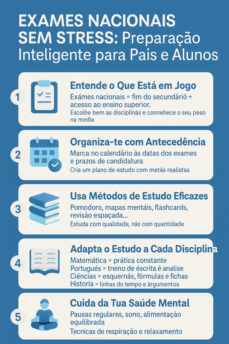 Infográfico em português com o título “Exames Nacionais sem Stress: Preparação Inteligente para Pais e Alunos”. Apresenta uma sequência de dicas práticas e estratégias para estudar, manter a organização e reduzir o stress durante o período dos exames, com ícones simples em fundo azul.