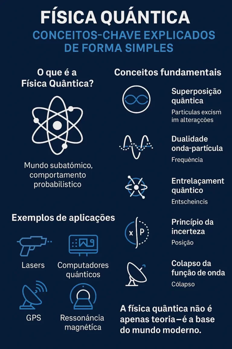 Infográfico educativo sobre física quântica com explicações visuais de conceitos como superposição, entrelaçamento e dualidade onda-partícula.