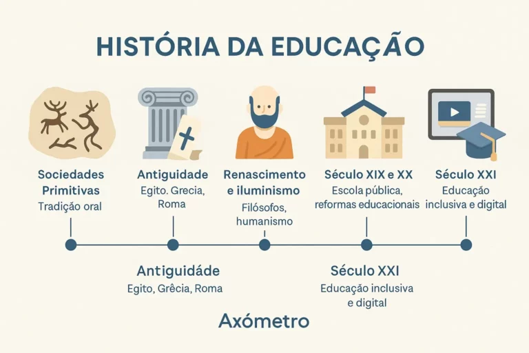 Infográfico ilustrado com uma linha do tempo destacando momentos-chave da história da educação, desde as sociedades primitivas até à era digital, com ícones representativos de cada época.