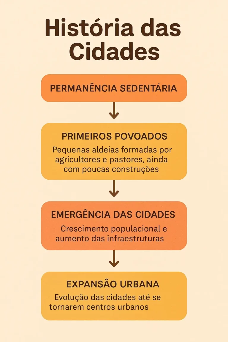 Infográfico vertical sobre a história das cidades, com linha do tempo que mostra a evolução da vida urbana desde as primeiras civilizações até às megacidades modernas.