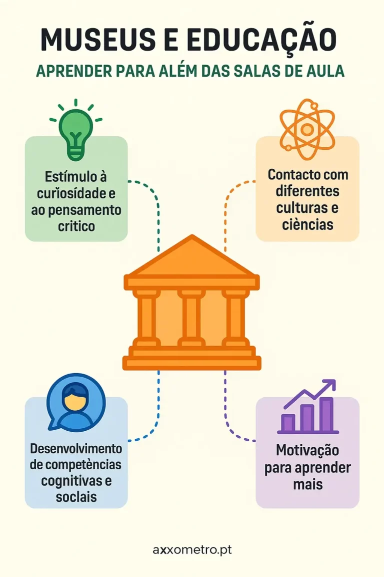 Museu clássico ao centro ligado a quatro ícones representando os benefícios educativos dos museus: curiosidade, contacto com culturas, competências sociais e motivação para aprender.