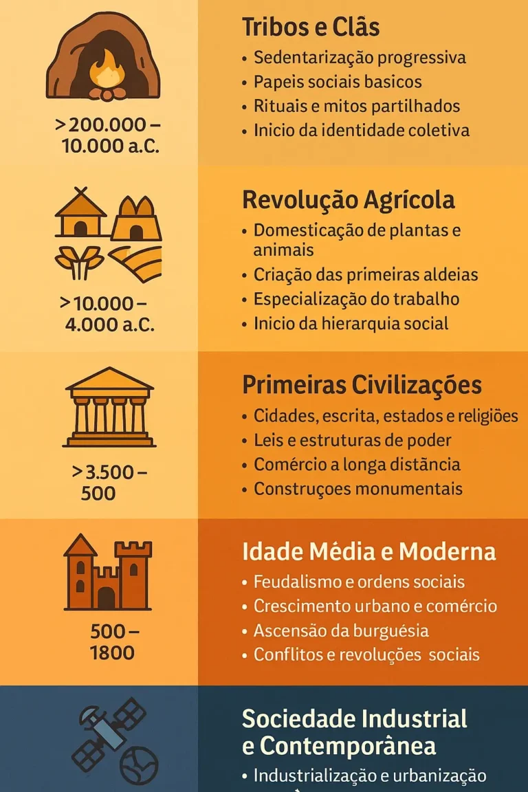 Infográfico vertical sobre a origem das sociedades, com linha do tempo que mostra a evolução da organização social humana desde caçadores-recoletores até à sociedade contemporânea.