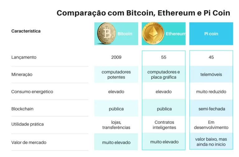Tabela comparativa entre Bitcoin, Ethereum e Pi Coin, destacando características como lançamento, mineração, consumo energético, blockchain, utilidade prática e valor de mercado.
