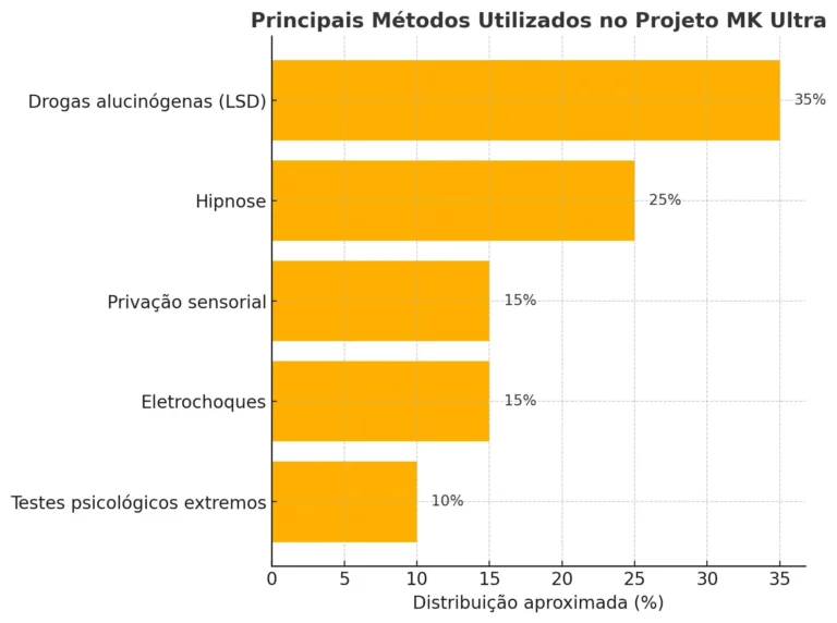 Gráfico de barras horizontais com os principais métodos utilizados no Projeto MK Ultra, incluindo uso de LSD, hipnose, privação sensorial, eletrochoques e testes psicológicos extremos.