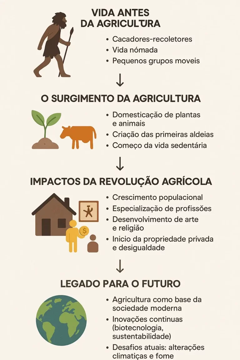 Infográfico educativo sobre a Revolução Agrícola, mostrando a transição da vida nómada para a agricultura, os impactos sociais e o legado atual.