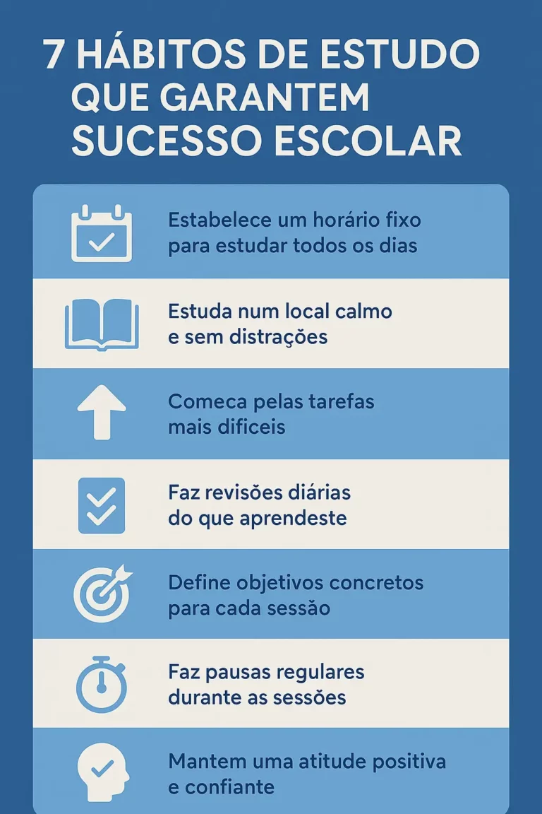 Infográfico em português com o título “7 Hábitos de Estudo que Garantem Sucesso Escolar”, apresentando dicas visuais como criar uma rotina, estudar diariamente, fazer pausas, rever matéria e manter o foco, com ícones ilustrativos sobre um fundo azul claro.