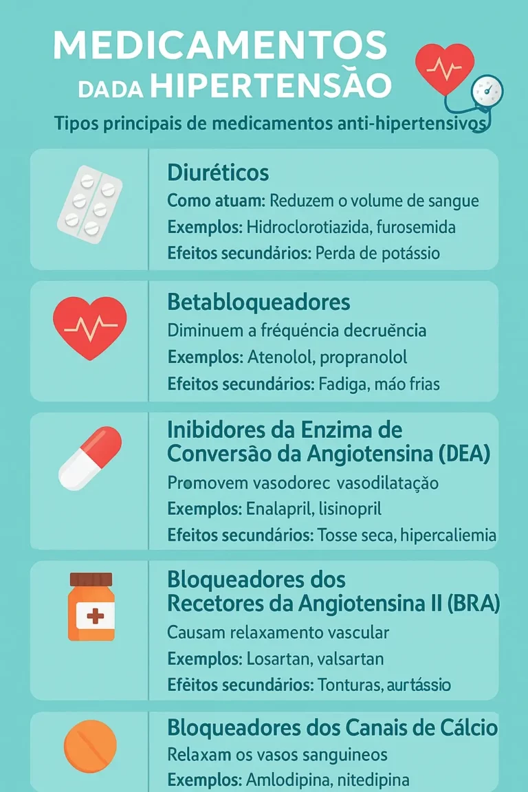 Infográfico vertical sobre medicamentos para hipertensão, apresentando cinco classes principais: diuréticos, betabloqueadores, IECA, BRA e bloqueadores dos canais de cálcio, com ícones, exemplos de fármacos, mecanismos de ação e efeitos secundários.