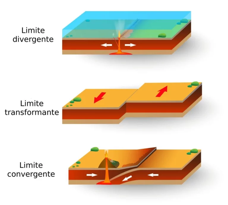 Ilustração dos três tipos de limites entre placas tectónicas: divergente, transformante e convergente.