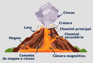 Esquema de partes de um vulcão