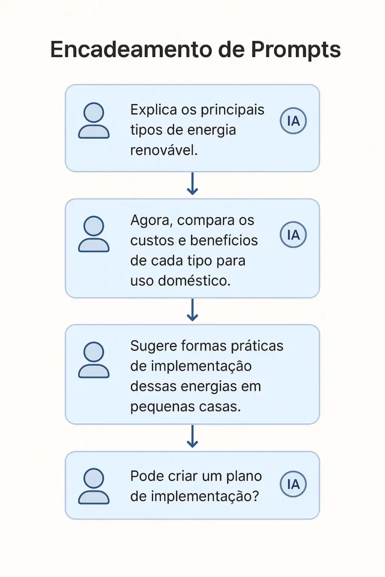 Ilustração ultra realista do conceito de “encadeamento de prompts”, com quatro caixas azuis ligadas por setas, mostrando a progressão lógica de perguntas e respostas entre utilizador e inteligência artificial.