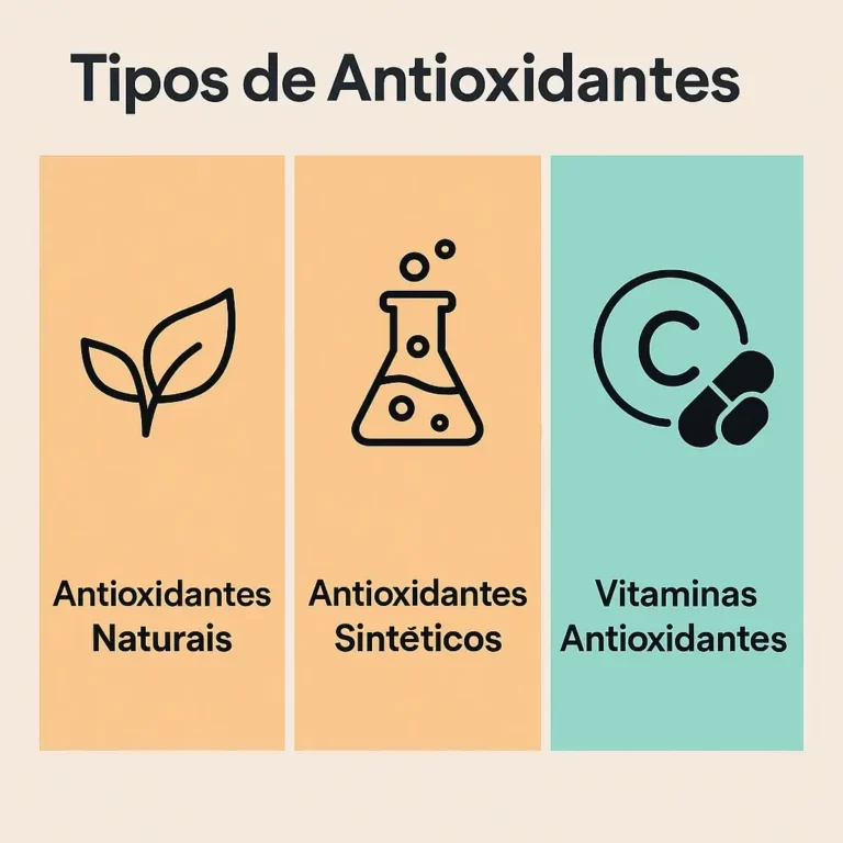 Infográfico ilustrativo sobre os tipos de antioxidantes — naturais, sintéticos e vitaminas antioxidantes — explicando o que são antioxidantes e as suas categorias principais.